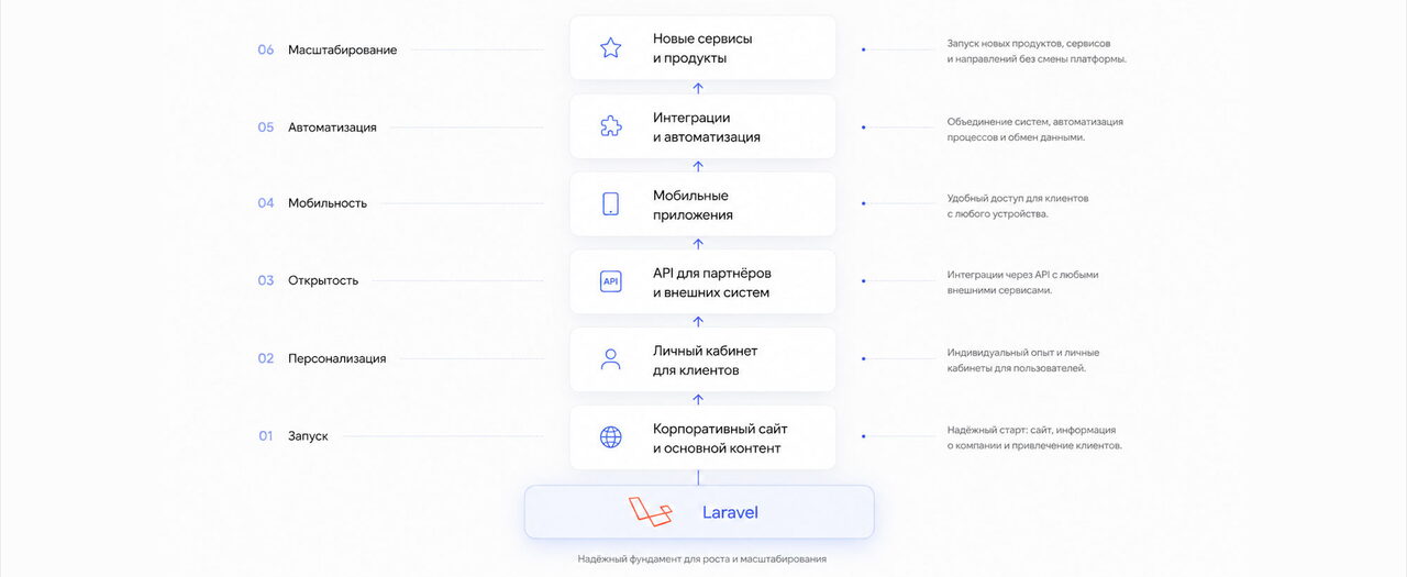 Таблица развития сайта на Laravel