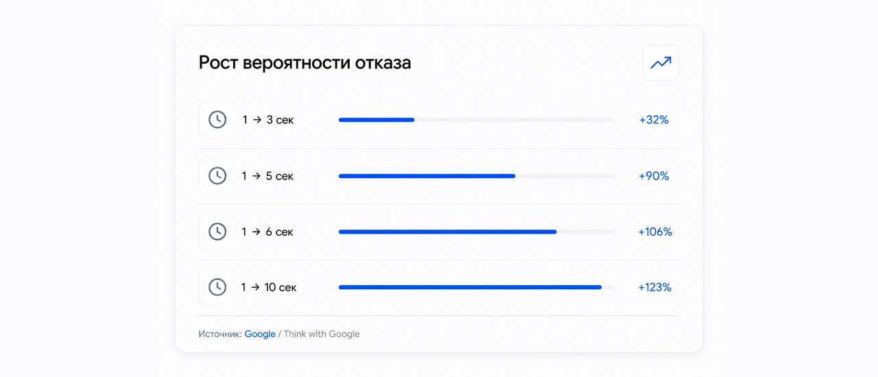 Диаграмма роста вероятности отказа в зависимости от скорости загрузки сайта