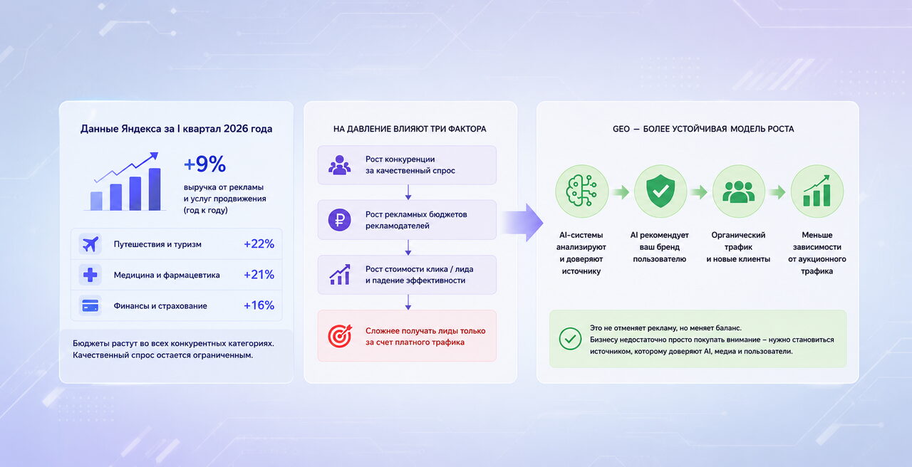 Инфографика о росте стоимости интернет-рекламы и GEO
