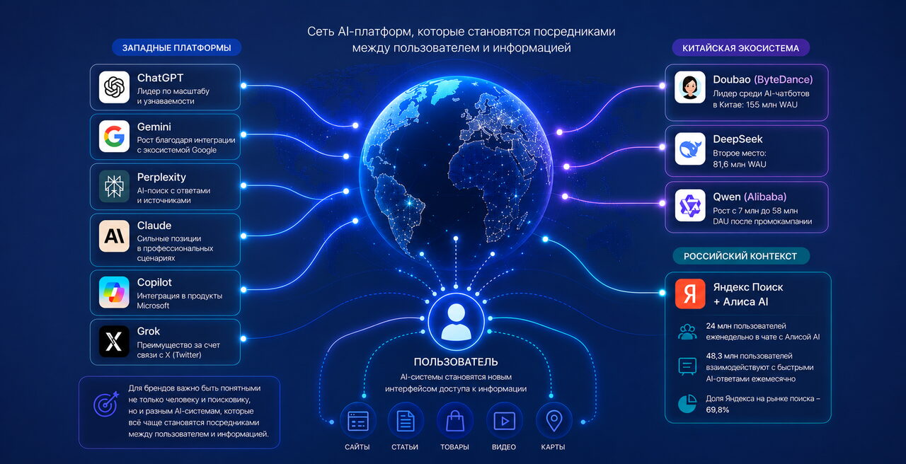 Инфографика. Схема мирового рынка AI-поиска с ChatGPT, Gemini, Perplexity, Claude, Grok, китайскими AI-сервисами и Яндекс Алисой.