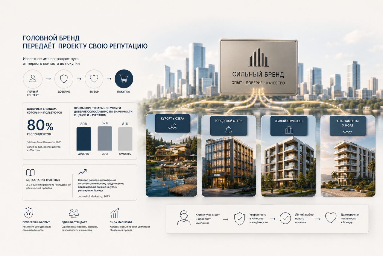 Инфографика о передаче репутации головного бренда новым проектам.